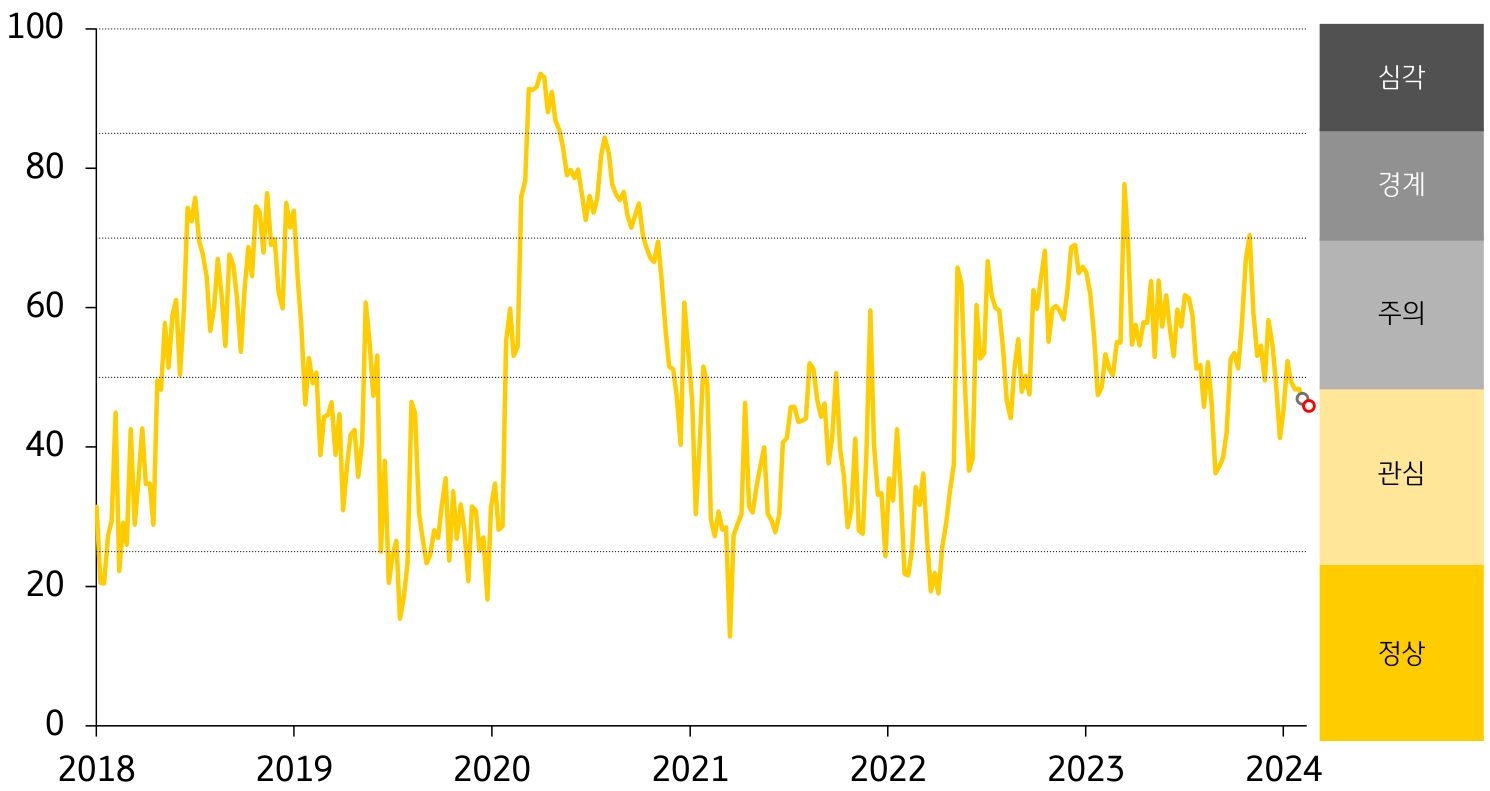 경보단계는 ‘관심’을 유지. 외환시장 변동성 축소가 주식·채권시장 부문 변동성 확대를 상쇄.