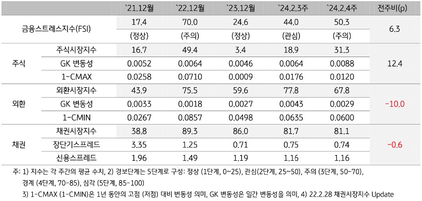 2024년 2월 4주차 '금융스트레스지수' (50.3)는 전주대비 (44.0) 상승 (+6.3p).