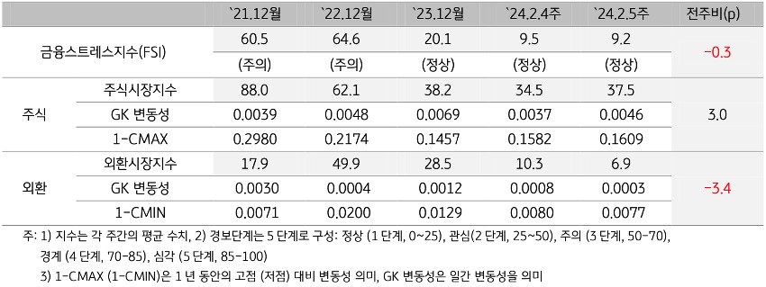 2024년 2월 5주차 '금융스트레스지수' (9.2)는 전주대비 (9.5) 소폭 (-0.3p) 하락.