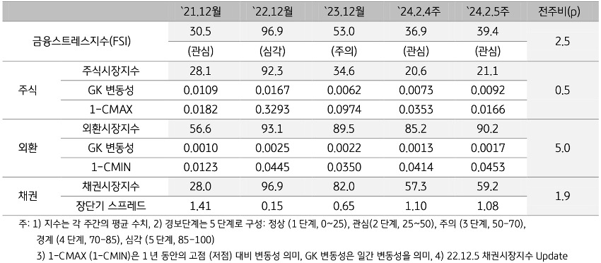 2024년 2월 5주차 '금융스트레스지수' (39.4)는 전주대비 (36.9) 상승 (+2.5p).