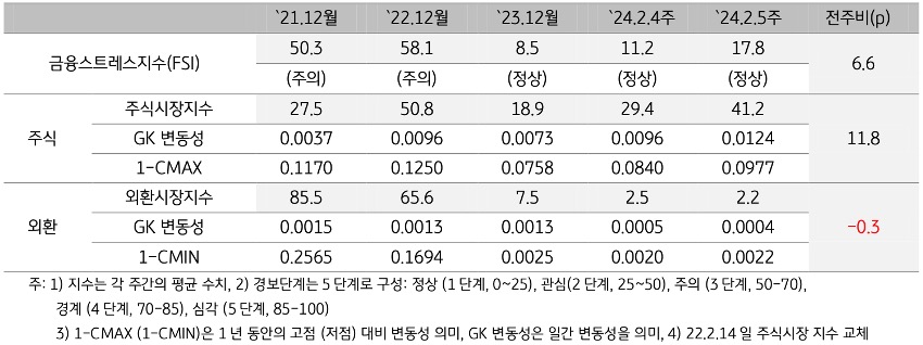 2024년 2월 5주차 '금융스트레스지수' (17.8)는 전주대비 (11.2) 상승 (+6.6p).