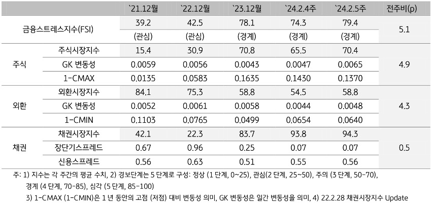 2024년 2월 5주차 '금융스트레스지수' (79.4)는 전주대비 (74.3) 상승 (+5.1p).