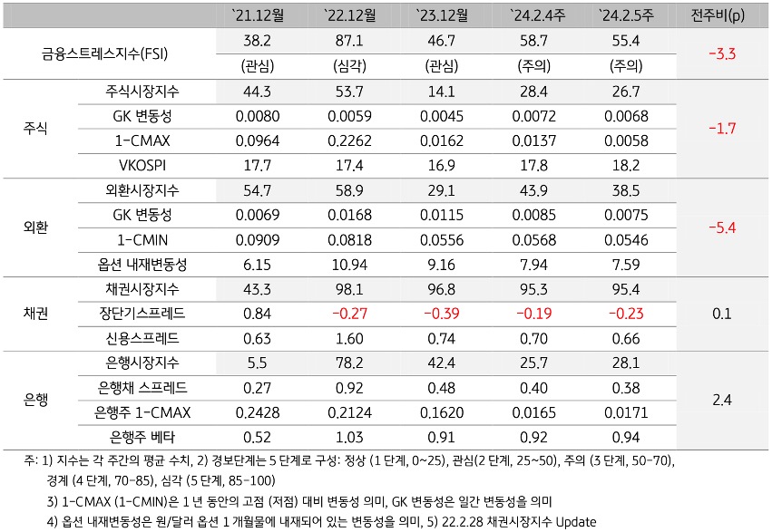2024년 2월 5주차 '금융스트레스지수' (55.4)는 전주대비 (58.7) 하락 (-3.3p).