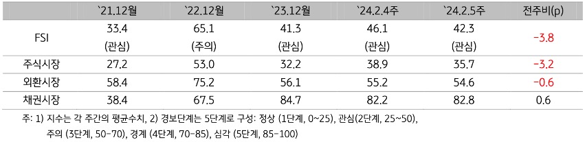 2024년 2월 5주차 (2024년 2월 19일 ~ 2월 23일) '금융스트레스지수' (42.3)는 전주대비 3.8p 하락.