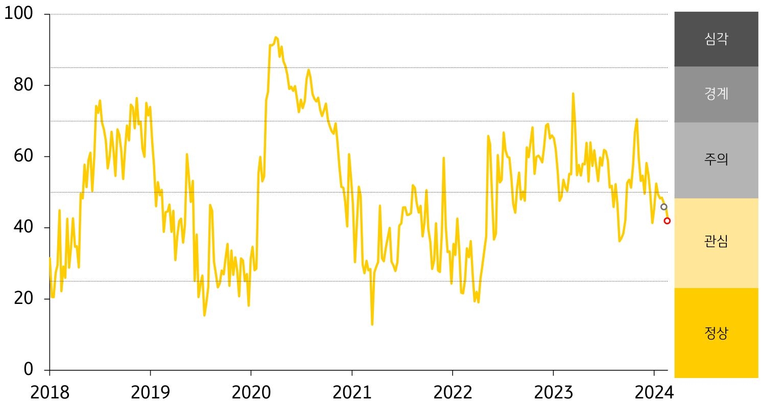 경보단계는 ‘관심’을 유지. 주식·외환시장 변동성 축소가 '채권시장' 부문 변동성 확대를 상쇄.