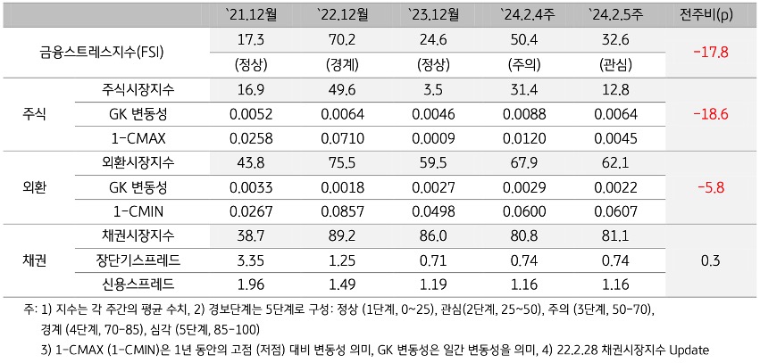 2024년 2월 5주차 '금융스트레스지수' (32.6)는 전주대비 (50.4) 큰 폭 (-17.8p) 하락.