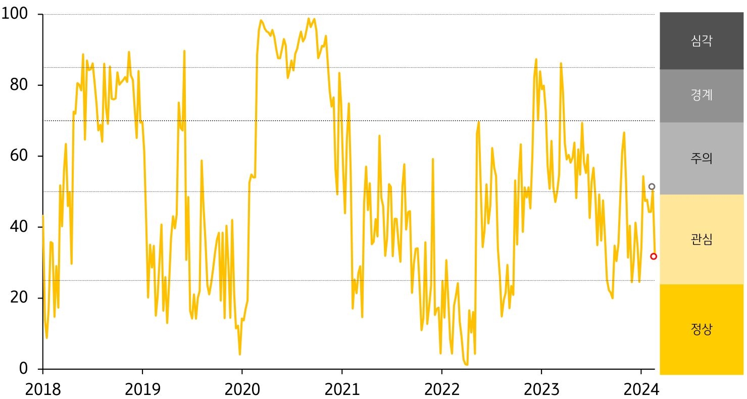 경보단계는 ‘주의’에서 ‘관심’으로 한 단계 개선. 주식·외환시장 '변동성' 축소가 주가지수 하락을 상쇄하면서 금융스트레스지수가 전주대비 하락.