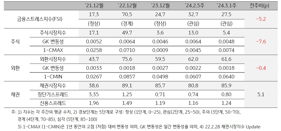 2024년 3월 1주차 '인도네시아' 금융스트레스지수는 전주대비 -5.2p 하락.