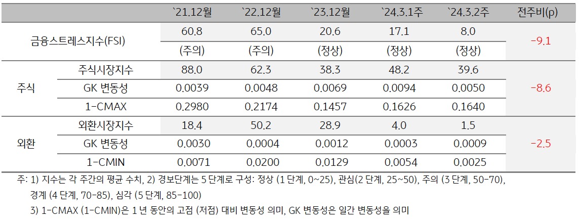 '2024년 3월 2주차 금융스트레스지수' (8.0)는 전주대비 (17.1) 하락 (-9.1p). 경보단계는 ‘정상’ 유지. 주식시장 변동성 축소 및 리엘화 환율 하락이 금융스트레스지수 하락의 주요인.