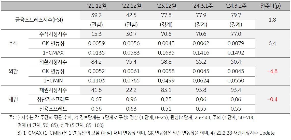 2024년 3월 2주차 금융스트레스지수 (79.7)는 전주대비 (77.9) 상승 (+1.8p).