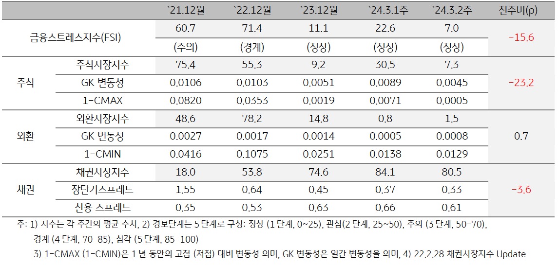 2024년 3월 2주차 금융스트레스지수 (7.0)는 전주대비 (22.6) 큰 폭 (-15.6p) 하락.