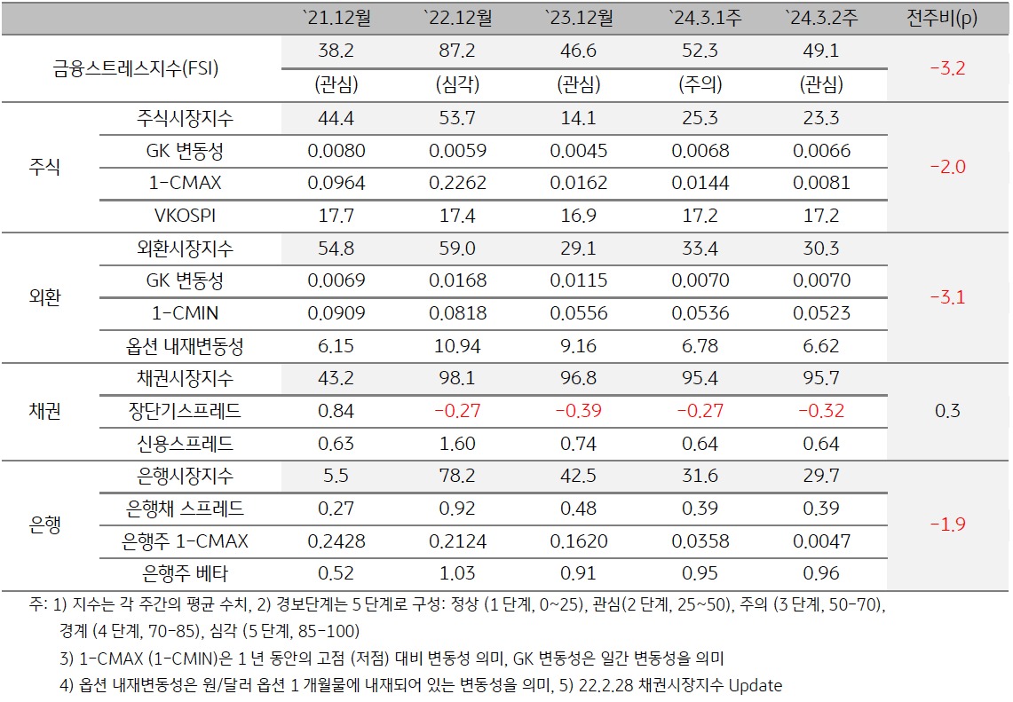 2024년 3월 2주차 금융스트레스지수 (49.1)는 전주대비 (52.3) 하락 (-3.2p)