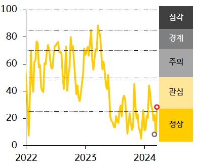 인디아 금융스트레스지수는 27.4로 전주대비 20.4p 급등.