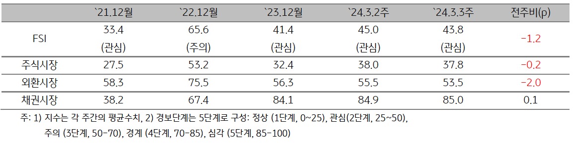 '2024년 3월 3주차' (2024년 3월 11일 ~ 3월 15일) 금융스트레스지수 (43.8)는 전주대비 1.2p 하락.