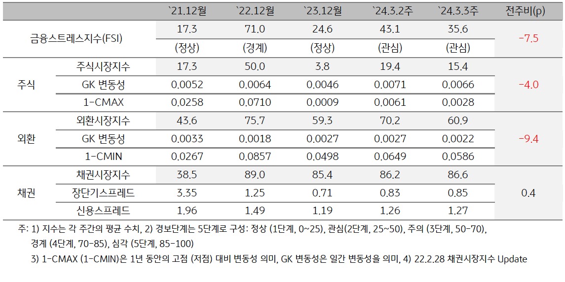 2024년 3월 3주차 금융스트레스지수 (35.6)는 전주대비 (43.1) 하락 (-7.5p).