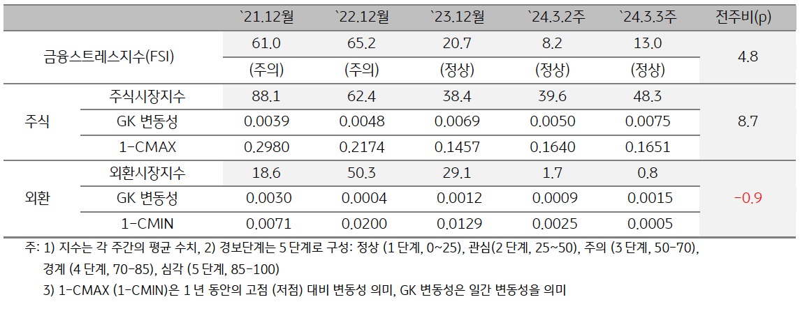 2024년 3월 3주차 금융스트레스지수 (13.0)는 전주대비 (8.2) 상승 (+4.8p).
