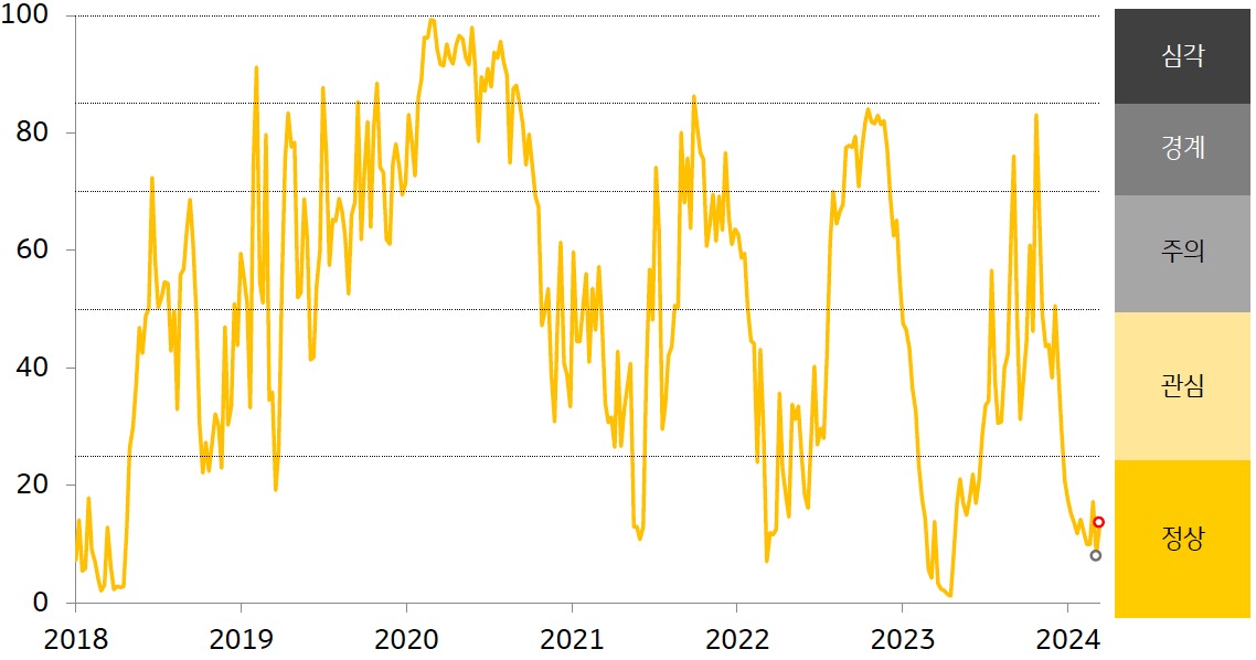 경보단계는 ‘정상’ 유지. 주식시장 변동성 확대가 리엘 (Riel)화 환율 하락으로 인한 스트레스 하락을 상쇄하면서 금융스트레스지수가 상승.