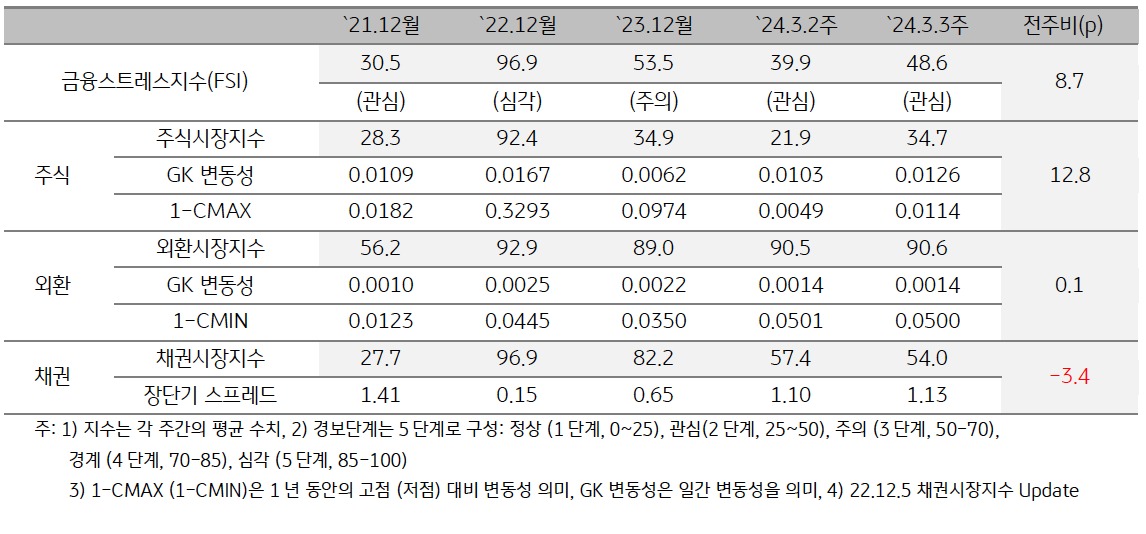 2024년 3월 3주차 금융스트레스지수 (48.6)는 전주대비 (39.9) 상승 (+8.7p).