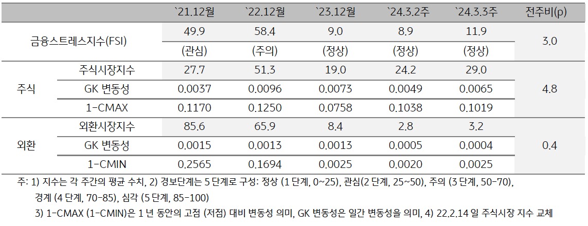 2024년 3월 3주차 금융스트레스지수 (11.9)는 전주대비 (8.9) 상승 (+3.0p)