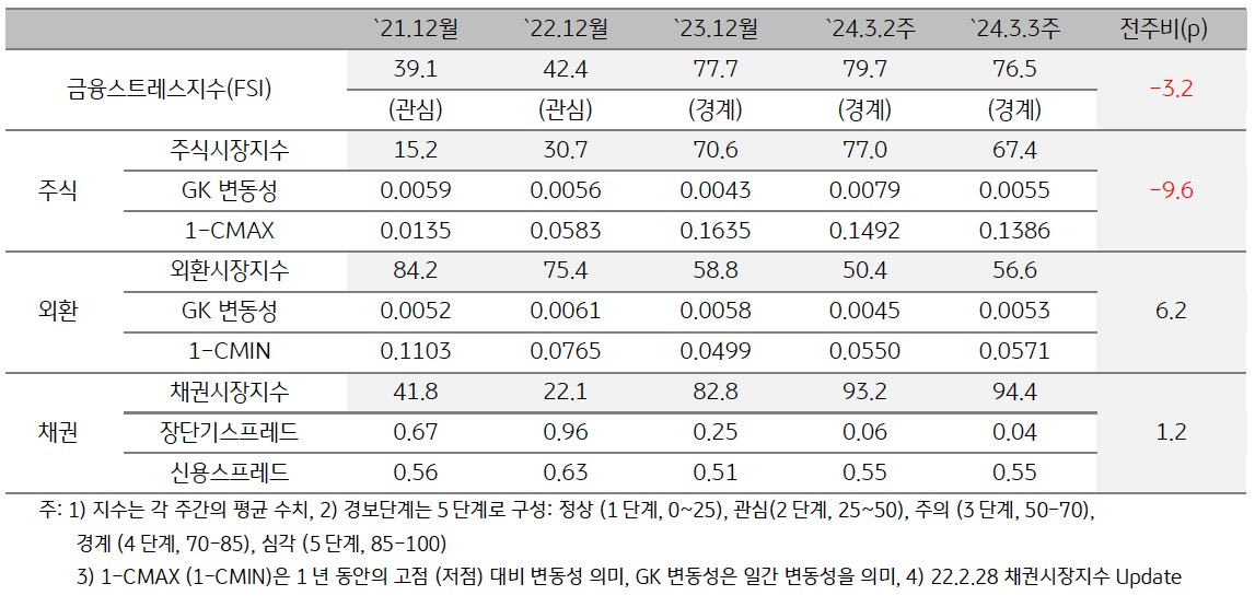 2024년 3월 3주차 금융스트레스지수 (76.5)는 전주대비 (79.7) 하락 (-3.2p).