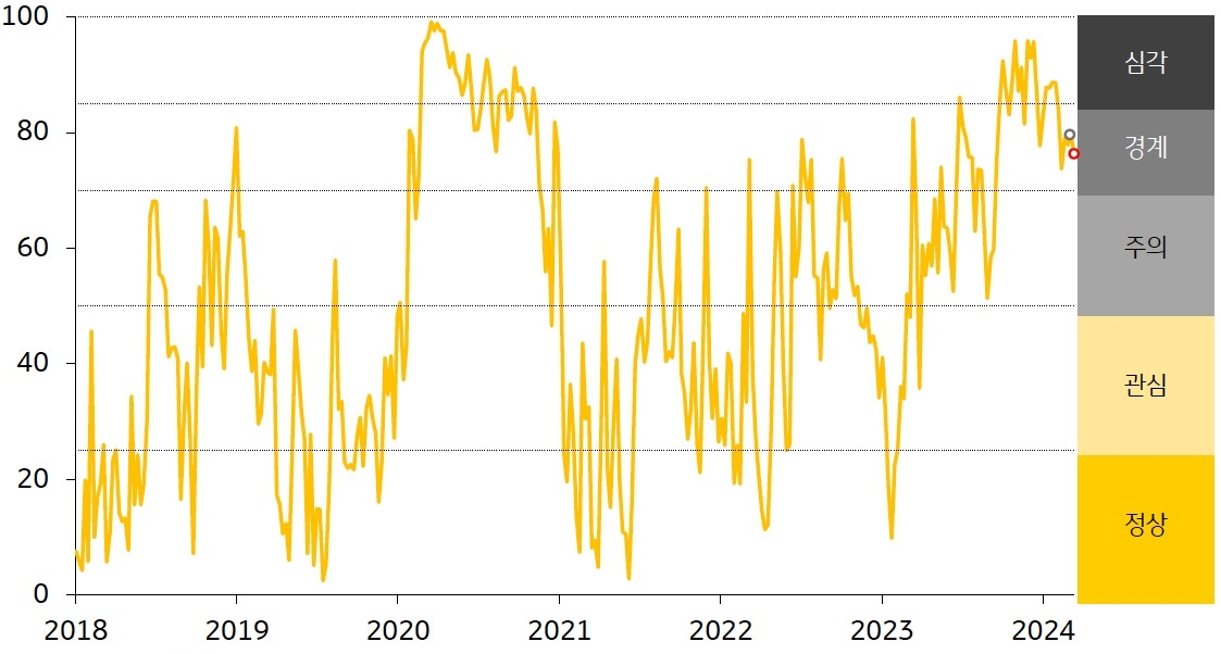 경보단계는 ‘경계’ 유지. 주식시장 변동성 축소가 외환시장 변동성 확대를 상쇄하면서 금융스트레스지수가 전주대비 하락.