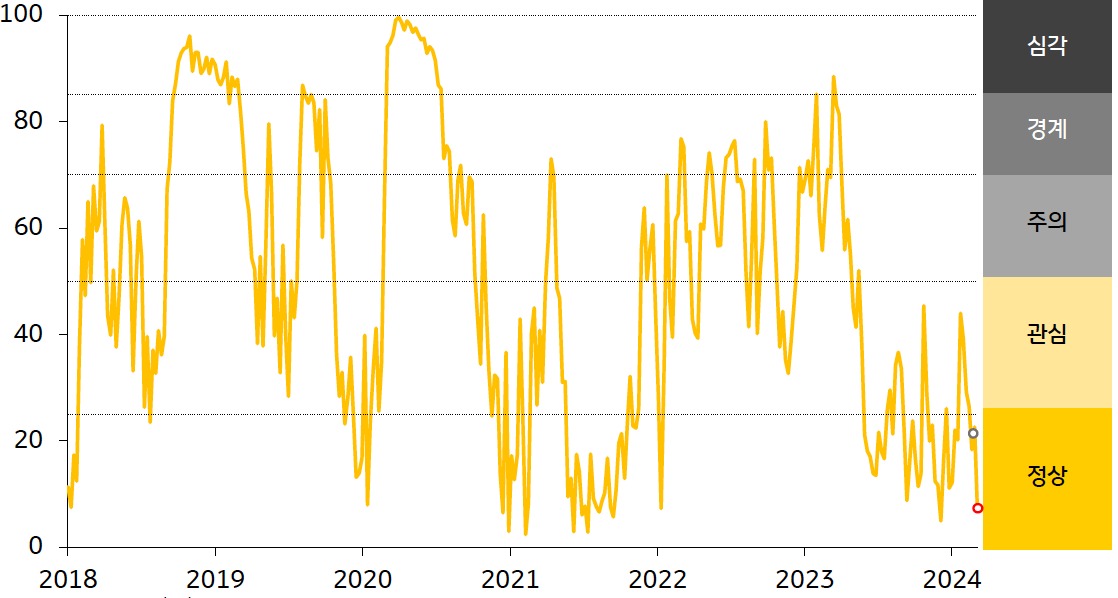 경보단계는 ‘정상’에서 ‘관심’으로 한 단계 악화 (↑). 주가지수가 사상 최고치를 경신한 이후 하락하면서 변동성이 확대된 점이 스트레스지수 상승의 주요인.