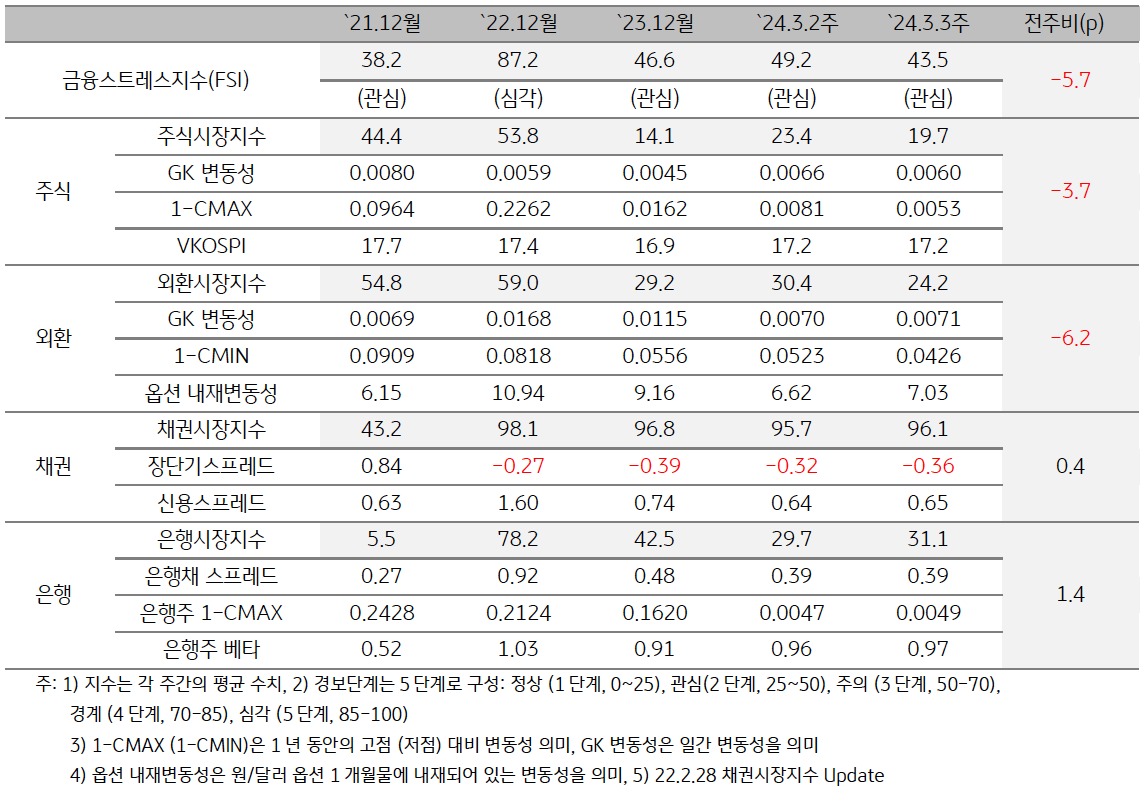 2024년 3월 3주차 금융스트레스지수 (43.5)는 전주대비 (49.2) 하락 (-5.7p).