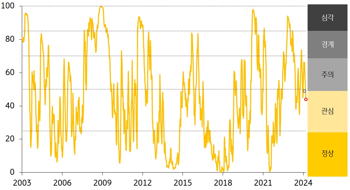 경보단계는 ‘관심’ 유지. 채권·은행시장 부문의 스트레스지수 상승을 주식·외환시장 부문이 상쇄하면서 스트레스지수가 전주대비 하락.
