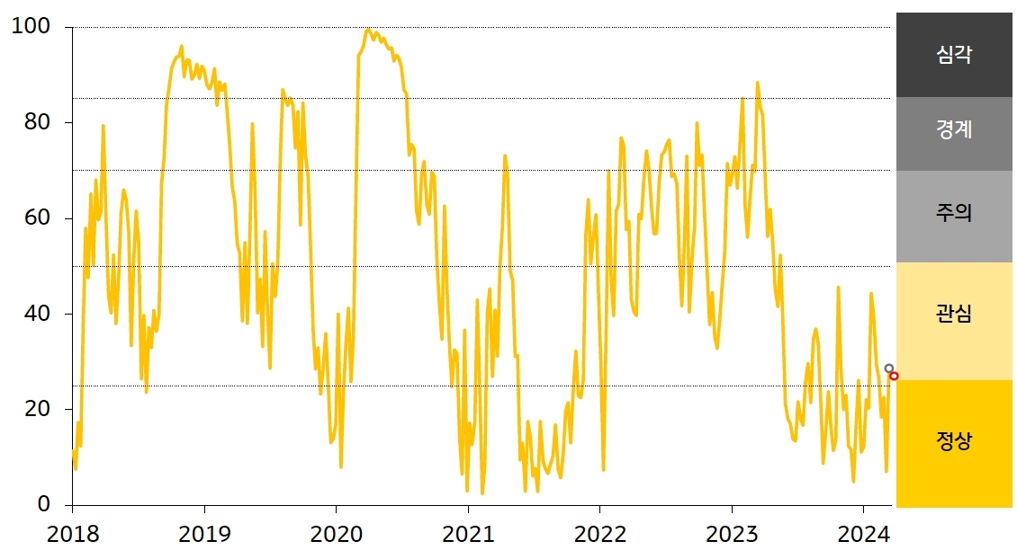 인디아 FSI 경보단계는 ‘관심’유지.