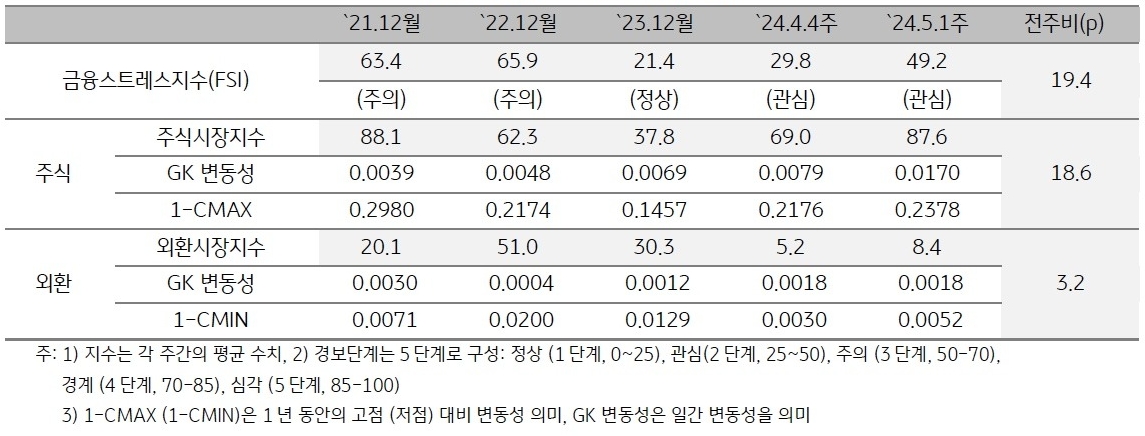 2024년 5월 1주차 금융스트레스지수 (49.2)는 전주대비 (29.8) 큰 폭 (+19.4p) 상승.