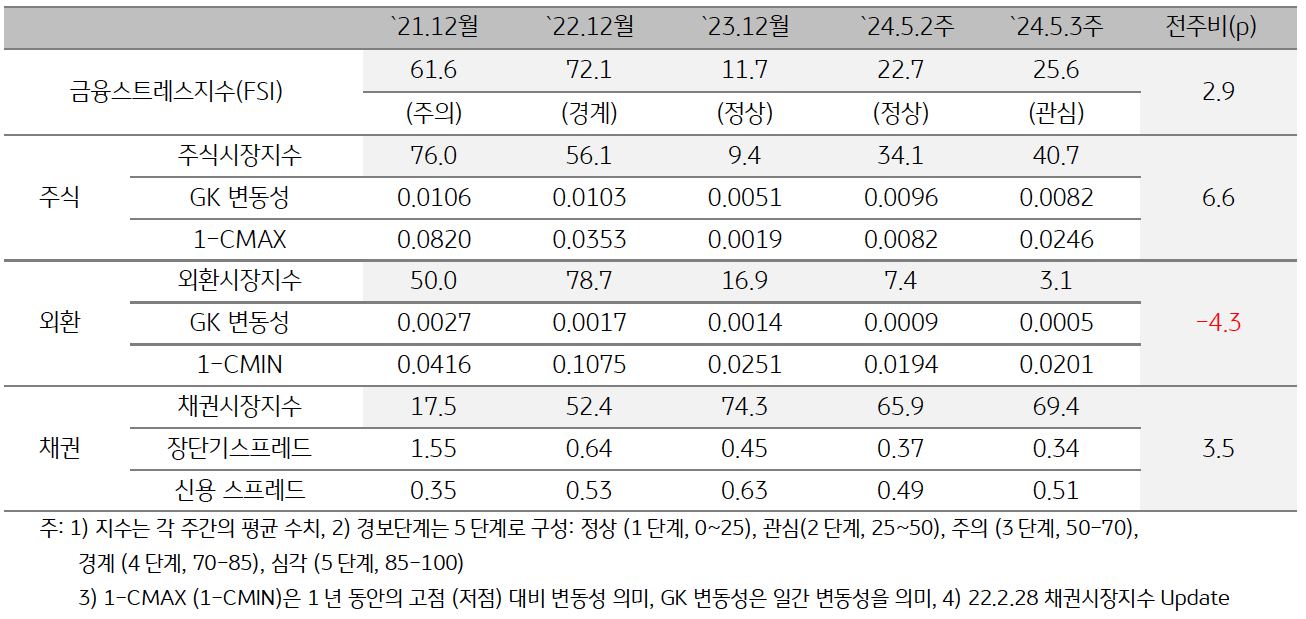 2024년 '5월 3주차' 금융스트레스지수 (25.6)는 전주대비 (22.7) 상승 (+2.9p).