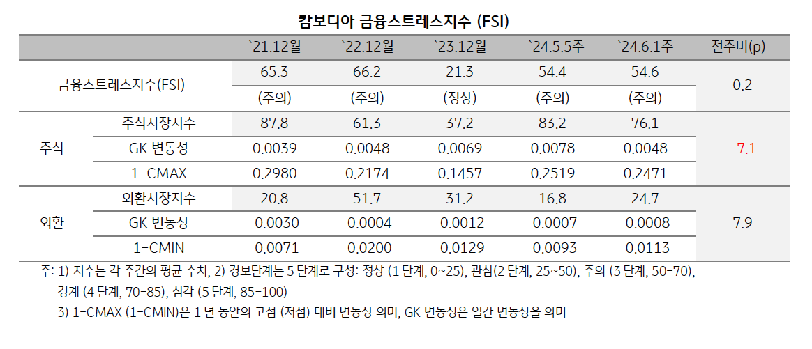 2024년 6월 1주차 '캄보디아' 금융스트레스지수 (54.6)는 전주대비 (54.4) 소폭 (+0.2p) 상승.