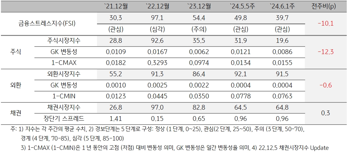 2024년 6월 1주차 '베트남' 금융스트레스지수 (39.7)는 전주대비 (49.8) 큰 폭 (-10.1p) 하락.
