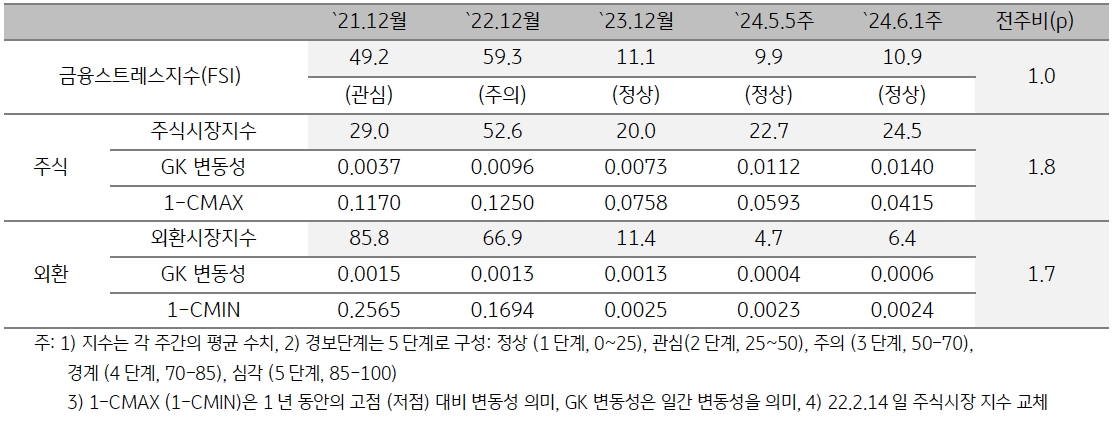 2024년 6월 1주차 '미얀마' 금융스트레스지수 (10.9)는 전주대비 (9.9) 상승 (+1.0p).