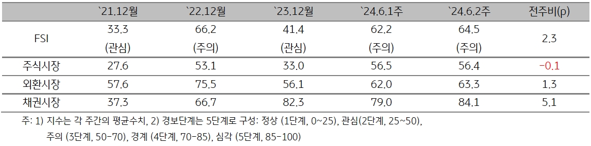 '2024년 6월 2주차' (2024년 6월 3일 ~ 6월 7일) 금융스트레스지수 (64.5)는 전주대비 2.3p 상승.