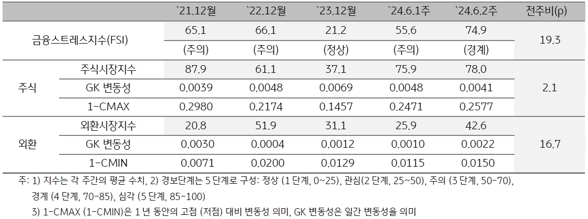 2024년 6월 2주차 '캄보디아' 금융스트레스지수 (74.9)는 전주대비 (55.6) 큰 폭 (+19.3p) 상승.