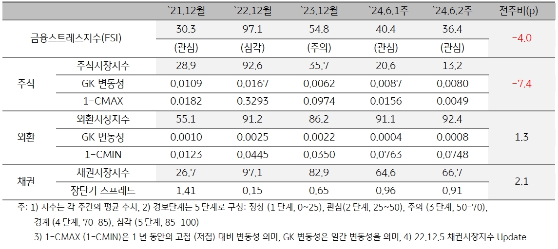2024년 6월 2주차 '베트남' 금융스트레스지수 (36.4)는 전주대비 (40.4) 하락 (-4.0p).