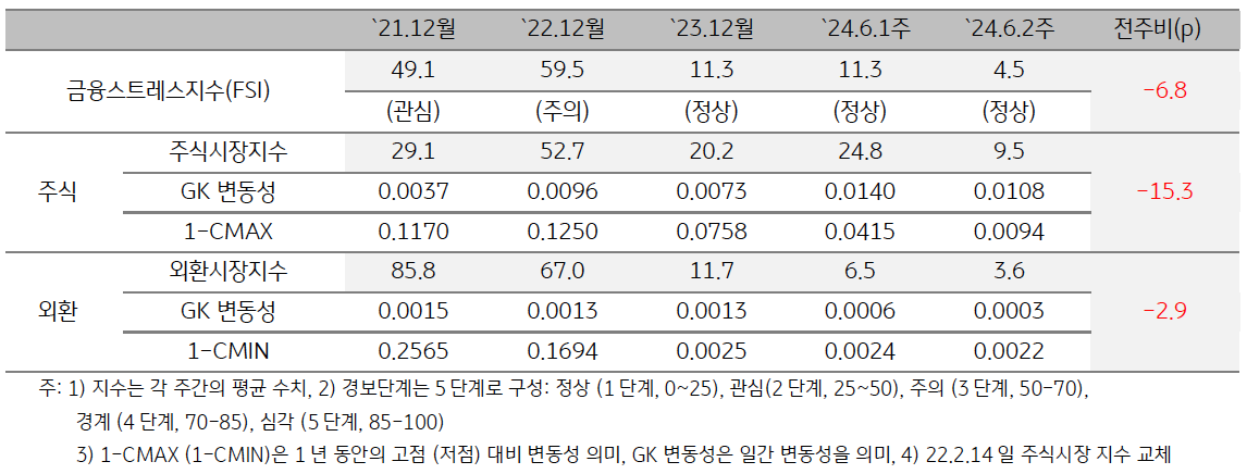 2024년 6월 2주차 '미얀마' 금융스트레스지수 (4.5)는 전주대비 (11.3) 하락 (-6.8p).