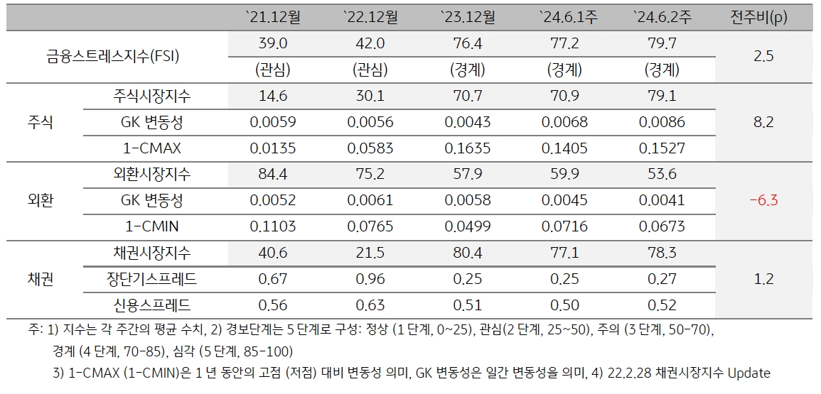 2024년 6월 2주차 '태국' 금융스트레스지수 (79.7)는 전주대비 (77.2) 상승 (+2.5p).
