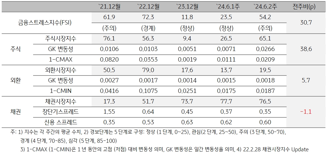 2024년 6월 2주차 '인디아' 금융스트레스지수 (54.2)는 전주대비 (23.5) 큰 폭 (+30.7p)상승.