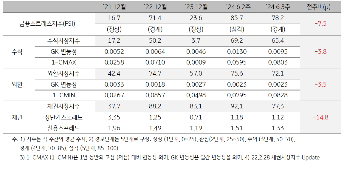 2024년 6월 3주차 '인도네시아' 금융스트레스지수 (78.2)는 전주대비 (85.7) 하락 (-7.5p).