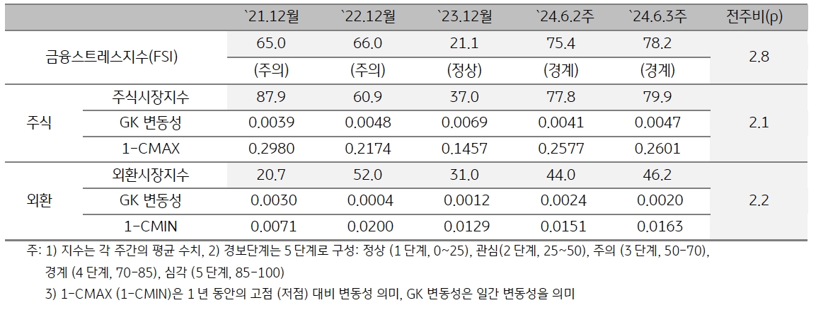 2024년 6월 3주차 '캄보디아' 금융스트레스지수 (78.2)는 전주대비 (75.4) 상승 (+2.8p).