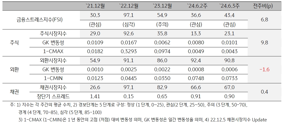 2024년 6월 3주차 '베트남' 금융스트레스지수 (43.4)는 전주대비 (36.6) 상승 (+6.8p).
