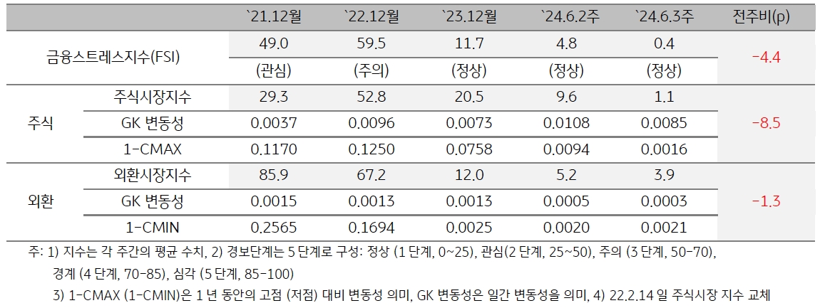2024년 6월 3주차 '미얀마' 금융스트레스지수 (0.4)는 전주대비 (4.8) 하락 (-4.4p).
