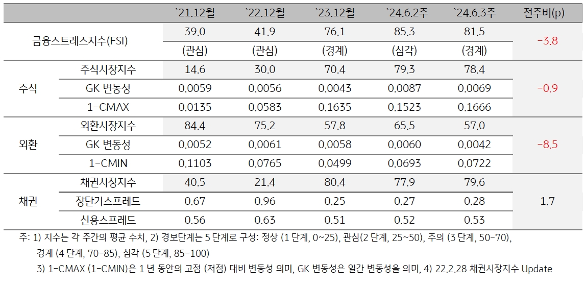 2024년 6월 3주차 '태국' 금융스트레스지수 (81.5)는 전주대비 (85.3) 하락 (-3.8p).