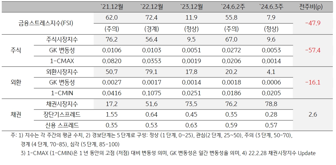 2024년 6월 3주차 '인디아' 금융스트레스지수 (7.9)는 전주대비 (55.8) 큰 폭 (-47.9p)하락.