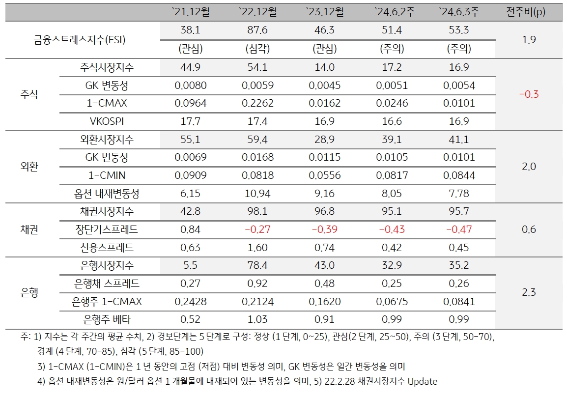 2024년 6월 3주차 '한국' 금융스트레스지수 (53.3)는 전주대비 (51.4) 상승 (+1.9p).