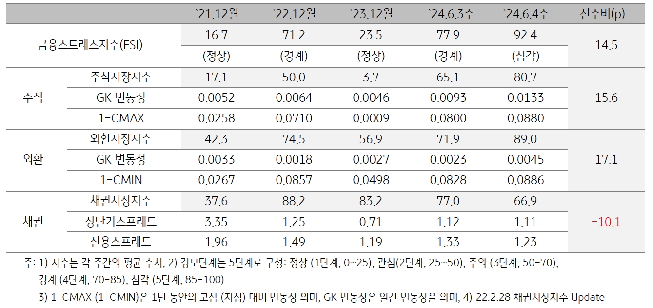 2024년 6월 4주차 '인도네시아' 금융스트레스지수 (92.4)는 전주대비 (77.9) 큰 폭 (+14.5p) 상승.