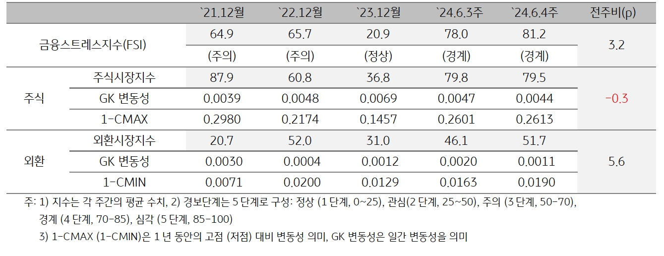 2024년 6월 4주차 '캄보디아' 금융스트레스지수 (81.2)는 전주대비 (78.0) 상승 (+3.2p).