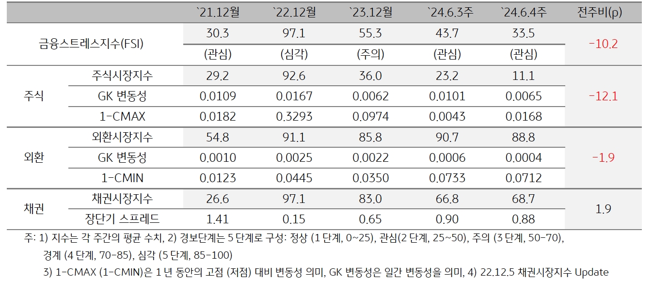 2024년 6월 4주차 '베트남' 금융스트레스지수 (33.5)는 전주대비 (43.7) 큰 폭 (-10.2p) 하락.